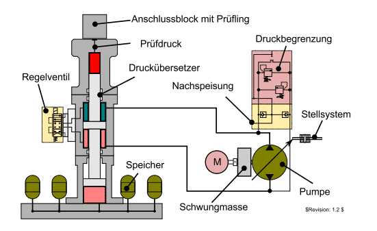 Schema zur Energierückführung in einem energieeffizienten Impulsdruck‑Prüfstand